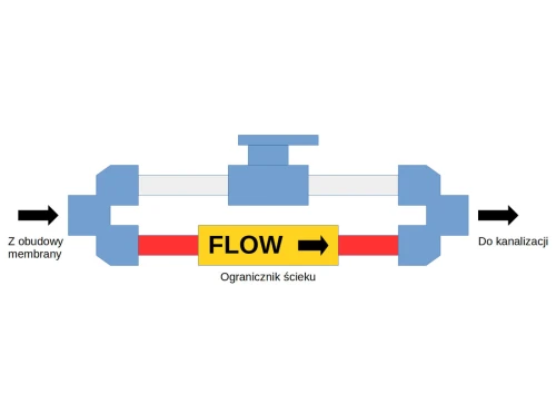 BYPASS-FR-FLUSH : Zestaw do płukania membrany BYPASS-FR-FLUSH : Zestaw do płukania membrany